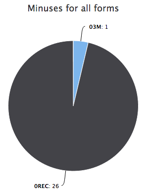 minuses pie chart.png