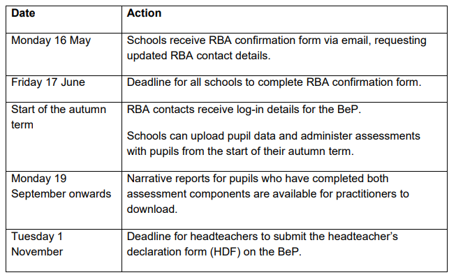 Reception Baseline Assessment (RBA) – ScholarPack